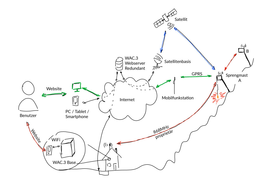 Sprengmast Funktionsprinzip